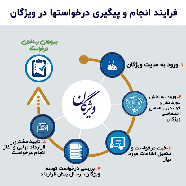 فرایند ثبت درخواست و پیگیری های ایرانیان خارج از کشور
